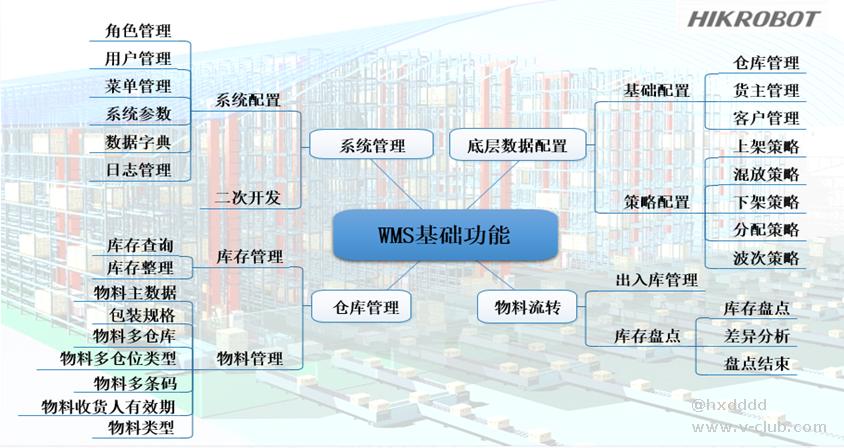 V社区-机器智能技术交流-WMS的基本功能介绍